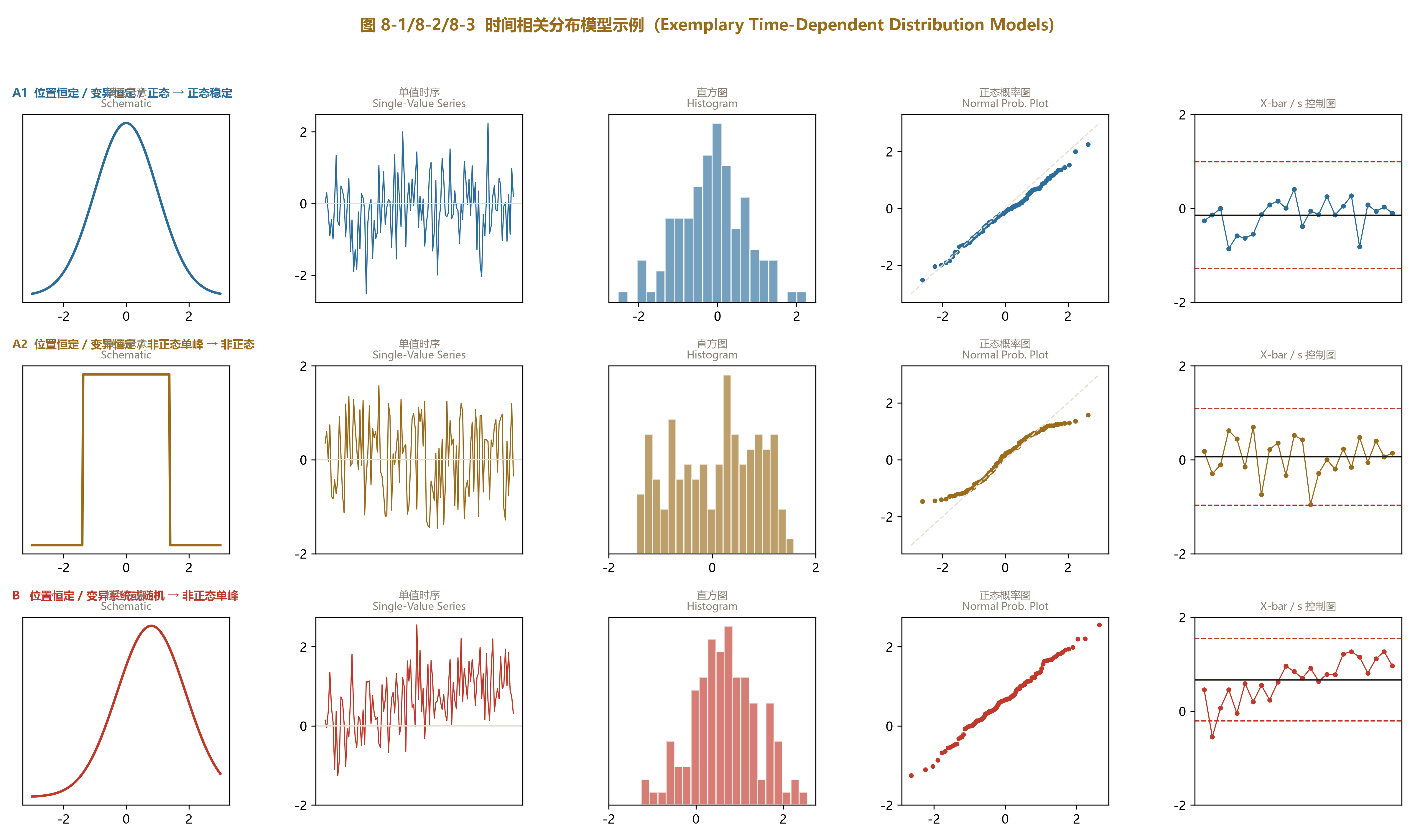 Figure 8-1/2/3: 时间相关分布模型